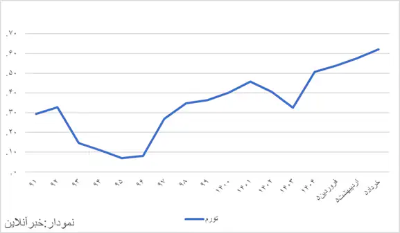 6435645 نگاهی به رکوردشکنی تورم پس از ۴سال/ توافق و رفع تحریمها چقدر از تورم خواهند کاست؟