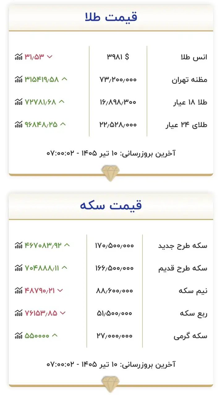قیمت زمان بازگشایی طلا و سکه امروز ۱۰ تیرماه ۱۴۰۵/ تغییر قیمت طلا و سکه عجیب شد + جدول