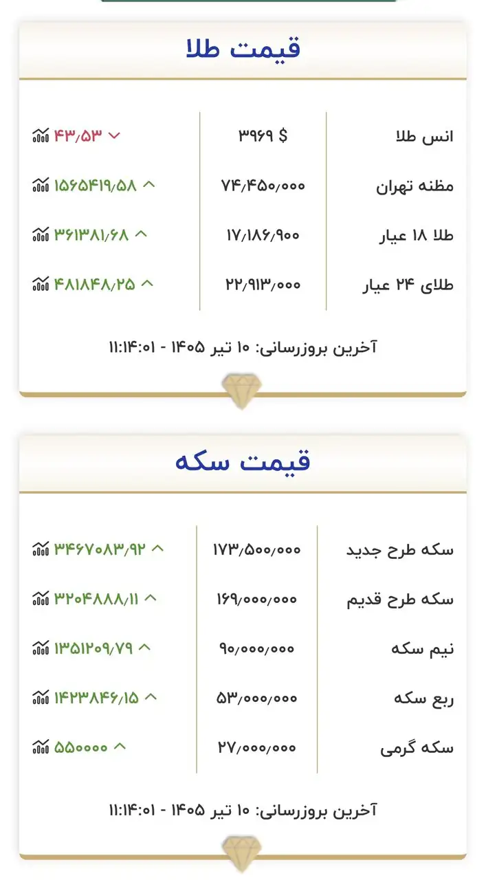6437000 قیمت جدید طلا و سکه امروز ۱۰ تیرماه ۱۴۰۵/ قیمت طلا و سکه از مرز مقاومتی عبور کرد + جدول