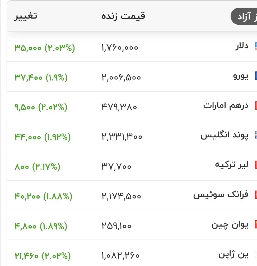 6437001 قیمت جدید دلار، یورو و سایر ارزها امروز ۱۰ تیرماه ۱۴۰۵/ دلار در کانال جدید قیمتی جا خوش کرد + جدول