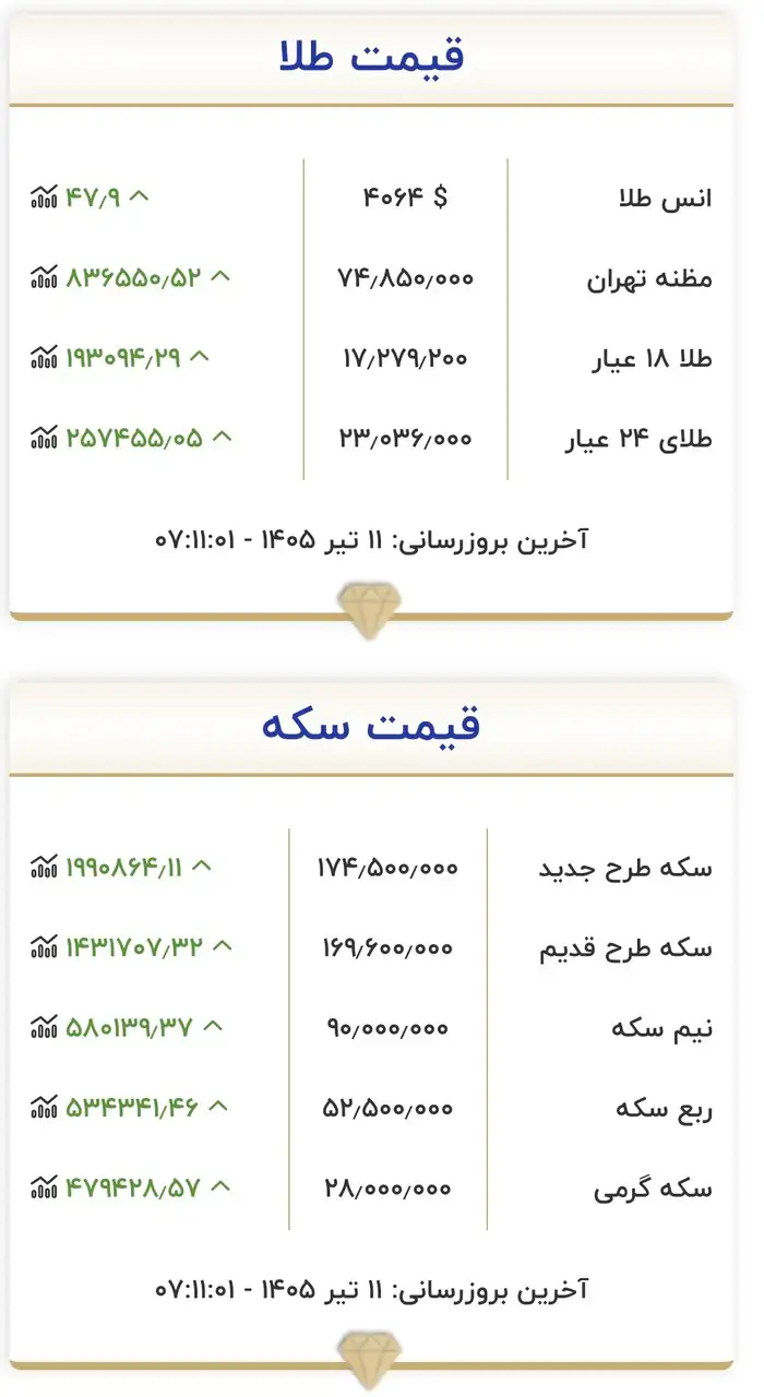 6437508 قیمت زمان بازگشایی طلا و سکه امروز ۱۱ تیرماه ۱۴۰۵/ سقف قیمتی طلا و سکه شکسته شد + جدول