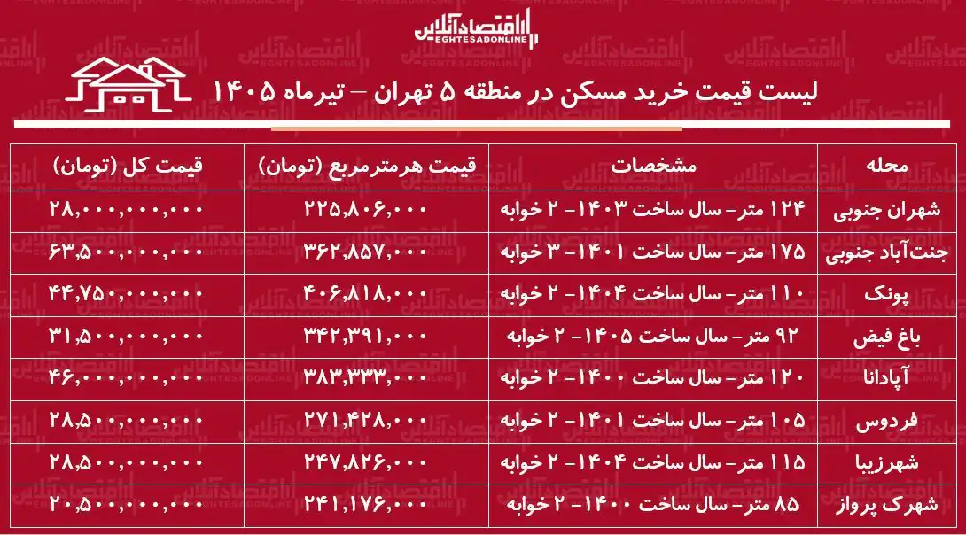 6437509 قیمت خرید مسکن در غرب تهران/ میانگین قیمت هر متر آپارتمان در شهران، جنتآباد، پونک و باغفیض چقدر است؟ + جدول