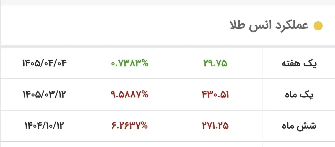طلا خیز برداشت/ قیمت جدید طلای جهانی امروز ۱۱ تیرماه ۱۴۰۵