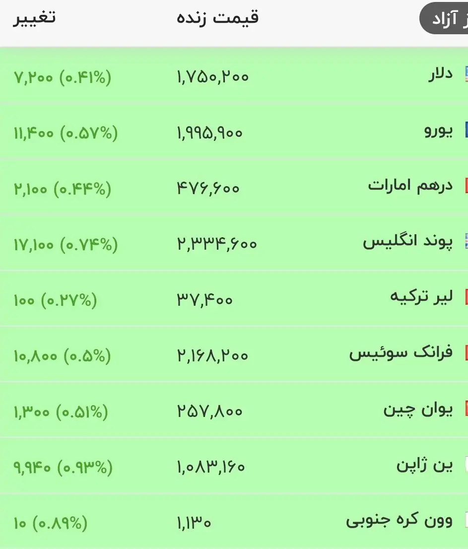 قیمت جدید دلار، یورو و سایر ارزها امروز ۱۱ تیرماه ۱۴۰۵/ دلار یک کانال دیگر جلو رفت + جدول