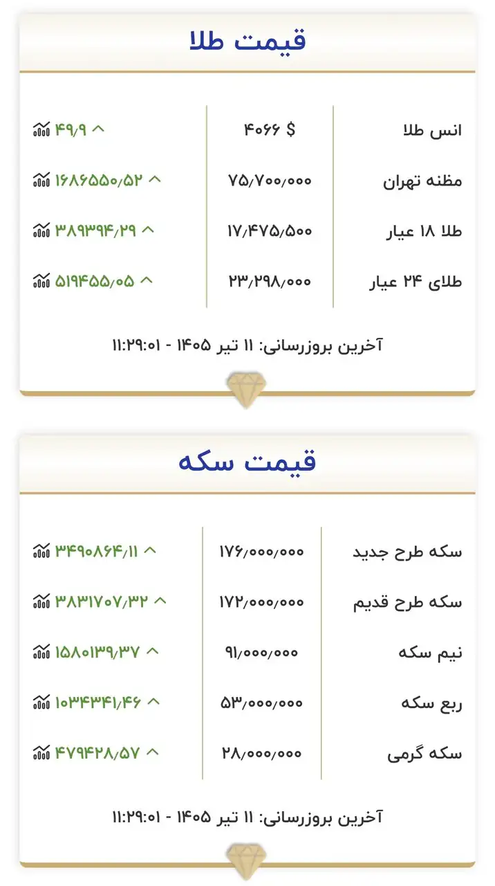 قیمت جدید طلا و سکه امروز ۱۱ تیرماه ۱۴۰۵/ نیم‌سکه ۹۱ میلیون تومان شد + جدول
