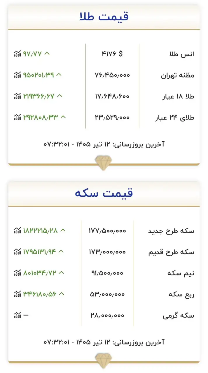 6437909 قیمت طلا و سکه امروز ۱۲ تیرماه ۱۴۰۵/ جدول