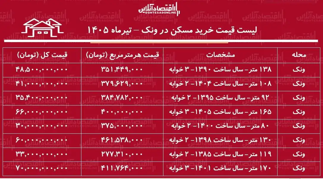 لیست قیمت خرید مسکن در ونک/ خرید آپارتمان در این منطقه چقدر سرمایه نیاز دارد؟ + جدول