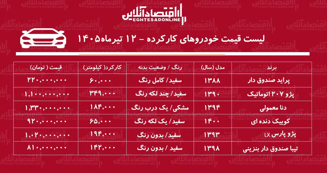 این خودرو ۲۲۰ میلیون تومان قیمت خورد/ پراید، دنا، کوییک، پژوپارس، تیبا و پژو ۲۰۷ در بازار چند؟+ جدول