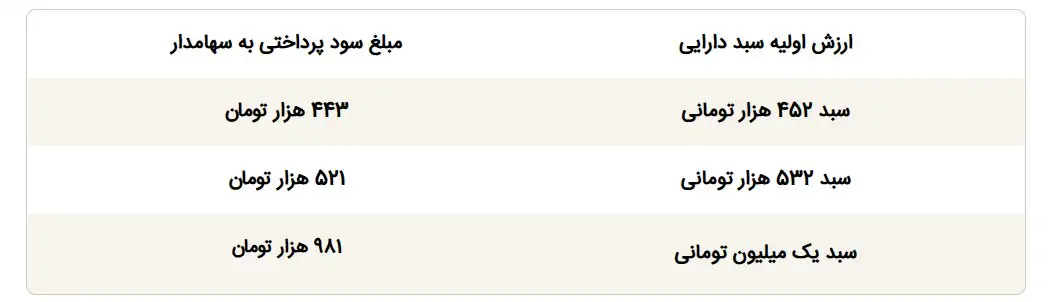 زمان واریز سود سهام عدالت ۱۴۰۵