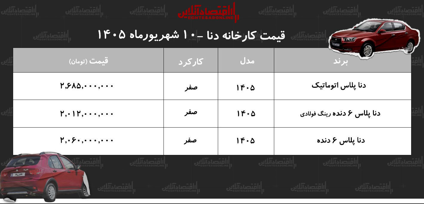 قیمت جدید کارخانه دناپلاس اعلام شد/ افزایش قیمت دنا در کارخانه+ جدول شهریورماه ۱۴۰۵ قیمت جدید کارخانه دناپلاس اعلام شد/ افزایش قیمت دنا در کارخانه+ جدول شهریورماه ۱۴۰۵