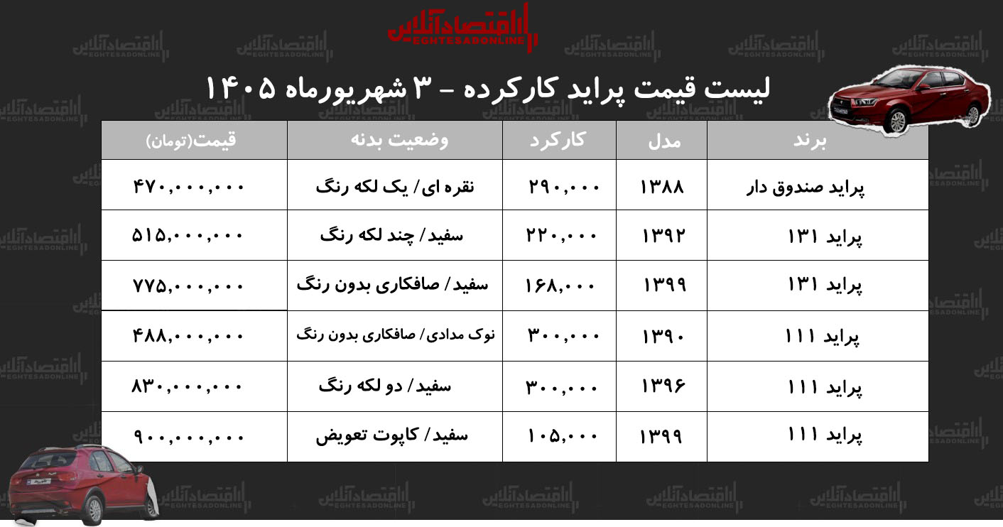 لیست قیمت پراید کارکرده/ ارزانترین پراید در بازار چند؟+ جدول شهریور ۱۴۰۵ لیست قیمت پراید کارکرده/ ارزانترین پراید در بازار چند؟+ جدول شهریور ۱۴۰۵