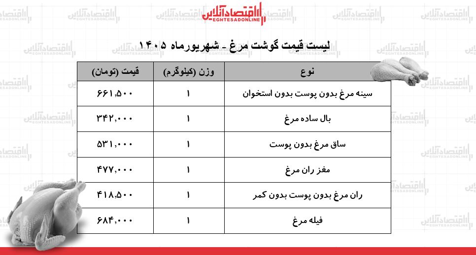 لیست قیمت گوشت مرغ امروز ۸ شهریور ۱۴۰۵ | فیله مرغ کیلویی چند شد؟ + جدول لیست قیمت گوشت مرغ امروز ۸ شهریور ۱۴۰۵ | فیله مرغ کیلویی چند شد؟ + جدول