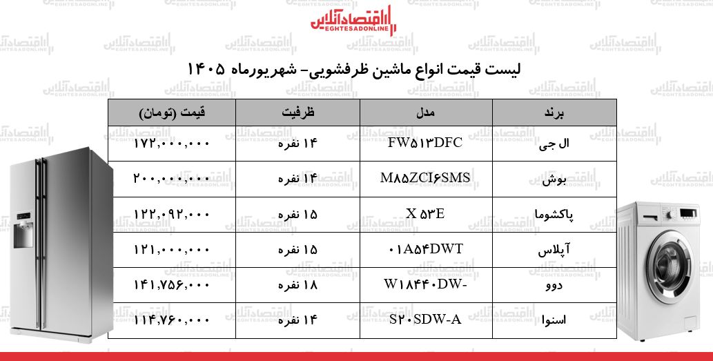 قیمت جدید انواع ماشین ظرفشویی در بازار | ظرفشویی الجی، بوش، دوو، پاکشوما و...چند شد؟ + جدول شهریورماه ۱۴۰۵ قیمت جدید انواع ماشین ظرفشویی در بازار | ظرفشویی الجی، بوش، دوو، پاکشوما و...چند شد؟ + جدول شهریورماه ۱۴۰۵