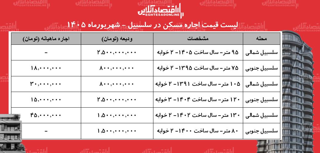 لیست قیمت اجاره مسکن در سلسبیل | رهن و اجاره آپارتمان در این منطقه چقدر بودجه نیاز دارد؟ + جدول شهریورماه ۱۴۰۵