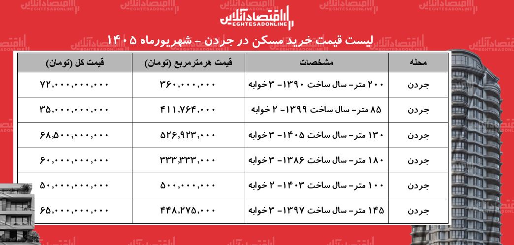 لیست قیمت خرید مسکن در جردن | + جدول شهریورماه ۱۴۰۵ لیست قیمت خرید مسکن در جردن | + جدول شهریورماه ۱۴۰۵