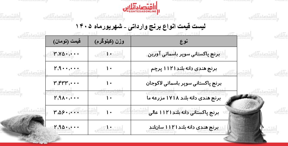 لیست قیمت انواع برنج وارداتی ۹ شهریور ۱۴۰۵ | برنج پاکستانی و هندی درجه یک کیلویی چند شد؟ + جدول