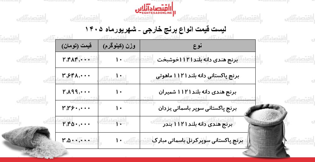 لیست قیمت انواع برنج خارجی ۴ شهریور ۱۴۰۵ | کیسه ۱۰ کیلویی برنج پاکستانی و هندی درجه یک چند شد؟ + جدول