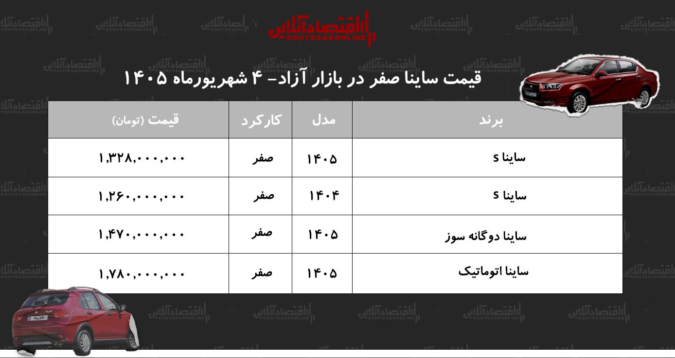 شوک کاهشی به بازار ساینا/ حباب قیمت ساینا ترکید+ جدول شهریور ۱۴۰۵