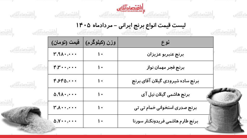 524643f0zjo4njm2mtk3lmpwz3xmdwk6ody5mtk4oxxsomzhfhy6mq لیست قیمت انواع برنج ایرانی ۱۳ مرداد ۱۴۰۵ | برنج ایرانی درجه یک کیلویی چند شد؟ + جدول