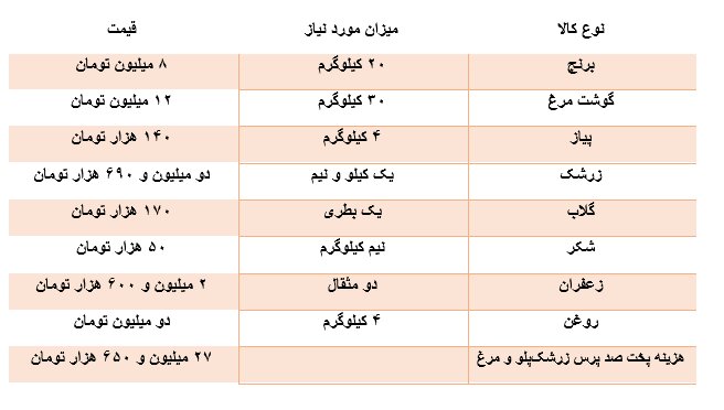 6433320 ردپای تورم در نذریهای محبوب/ پخت غذا از کباب کوبیده تا عدسپلو چقدر هزینه دارد؟