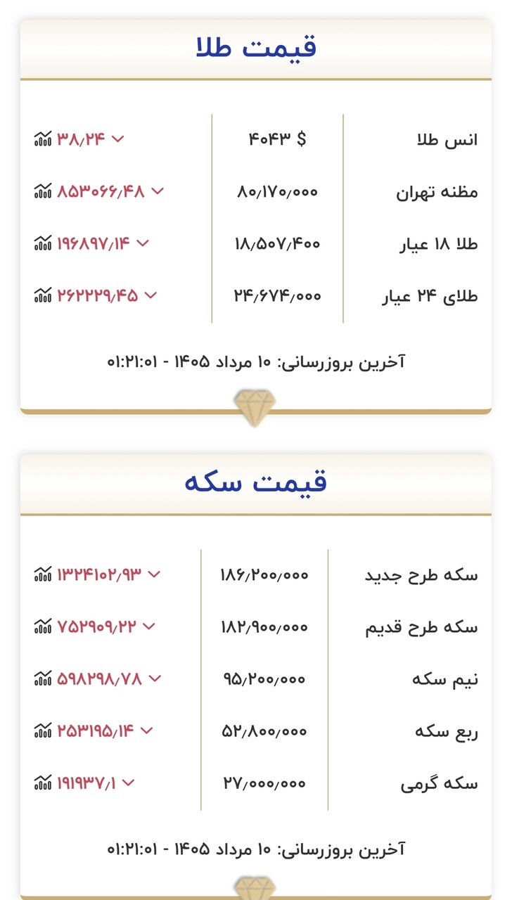 6452245 قیمت طلا و سکه امروز ۱۰ مردادماه ۱۴۰۵/ ریزش قیمتها آغاز شد؟ + جدول