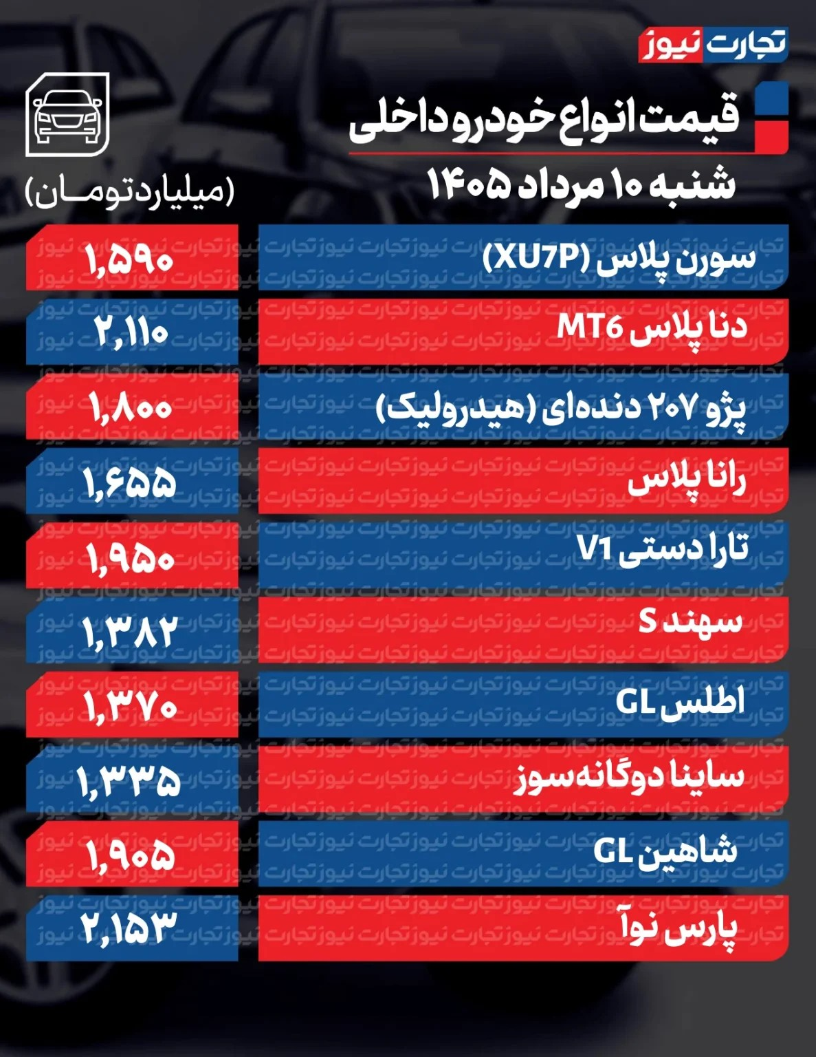6452280 شدت تغییرات قیمت خودرو زیاد شد/ آخرین قیمت سمند، کوییک، پژو، سهند و تارا + جدول