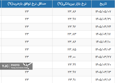 6452314 نرخ سود بینبانکی کاهش یافت/ جدول تغییرات نرخ سود