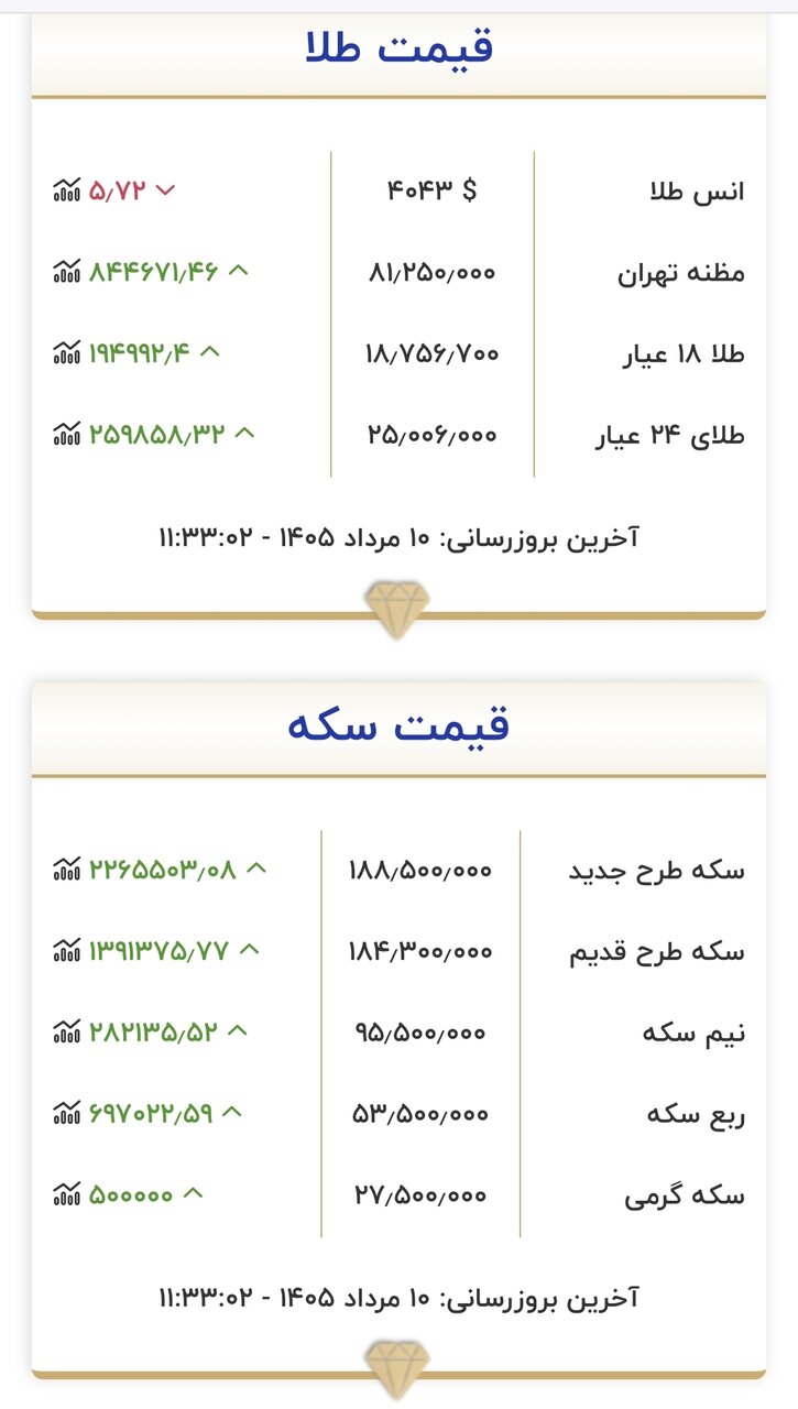 6452424 قیمت جدید طلا و سکه امروز ۱۰ مردادماه ۱۴۰۵/ سکه میلیونی تغییر کرد + جدول