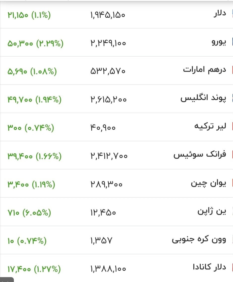 6452429 قیمت جدید دلار، یورو و سایر ارزها امروز ۱۰ مردادماه ۱۴۰۵/ دلار از منطقه حساس قیمتی عبور کرد + جدول