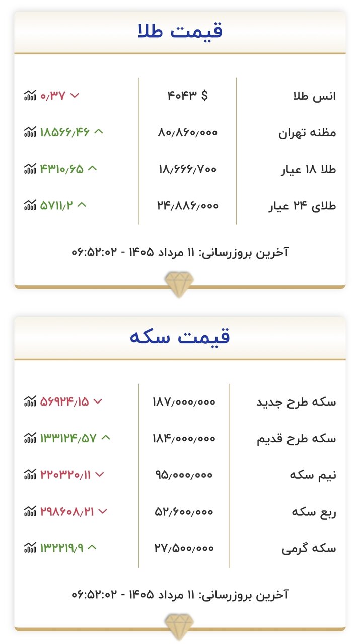6452815 قیمت طلا و سکه امروز ۱۱ مردادماه ۱۴۰۵/ سقف قیمتها شکسته شد + جدول