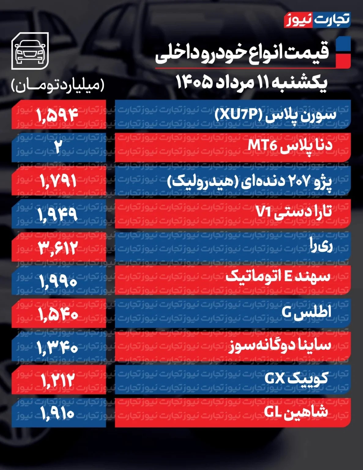 6452819 دور تغییر قیمت خودرو تند شد/ آخرین قیمت پژو، شاهین، کوییک، سهند، ساینا و دنا + جدول