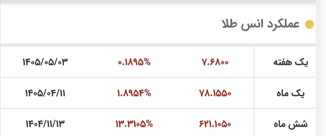 6452891 طلا در پایینترین سطح قیمتی ایستاد/ قیمت جدید طلای جهانی امروز ۱۱ مردادماه ۱۴۰۵