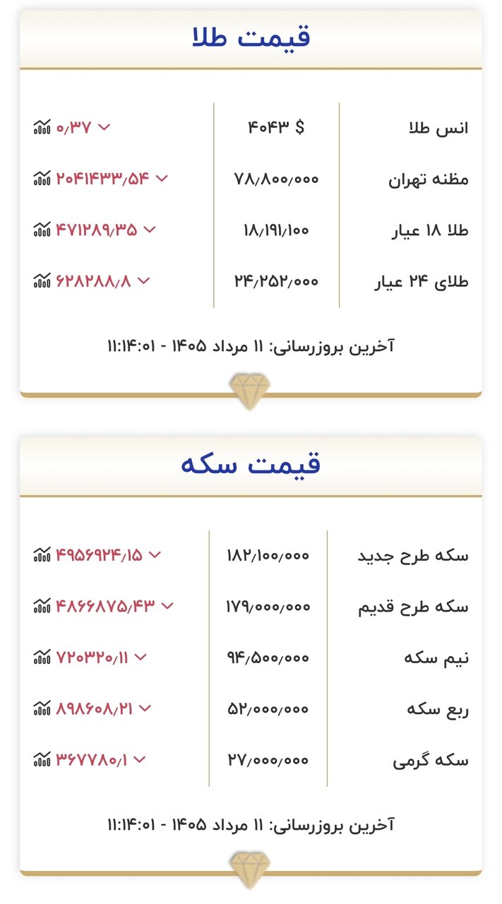 6453026 قیمت طلا و سکه امروز ۱۱ مردادماه ۱۴۰۵/ سکه نزدیک به ۵ میلیون تومان سقوط کرد؛ طلا ۵۰۰ هزار تومان + جدول