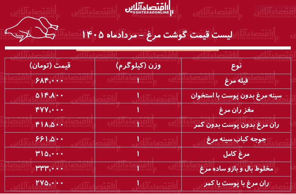 6453048 قیمت جدید گوشت مرغ امروز ۱۱ مرداد ۱۴۰۵/ مرغ کامل کیلویی چند شد؟ + جدول