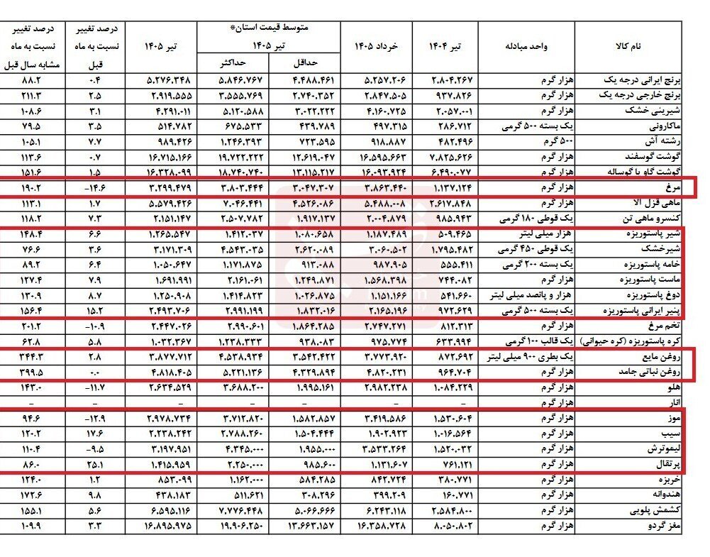 6453178 روغن و لبنیات پیشتاز گرانیها؛ این خوراکیها ارزان شدند / تغییرات قیمت را ببینید