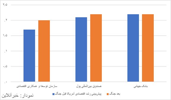 6453249 تبعات جنگ با ایران برای اقتصاد آمریکا/ تورم افزایش یافت