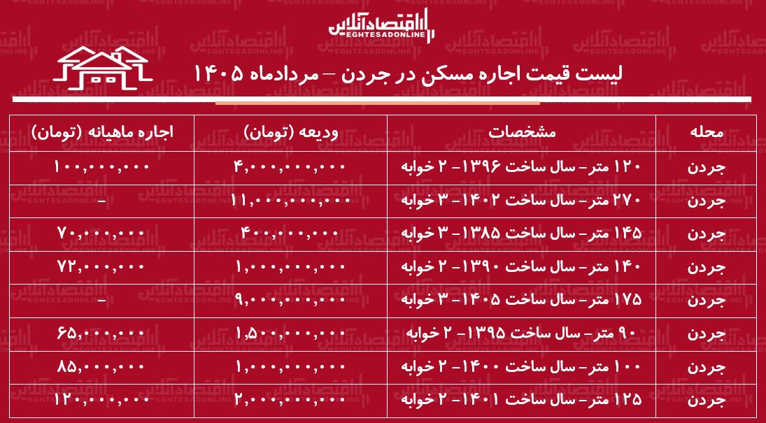 6453328 اجاره این خانه در تهران ماهی ۱۲۰ میلیون تومان است/ جدول قیمت اجاره در پایتخت