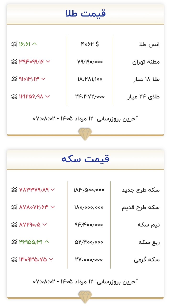 6453400 قیمت طلا و سکه امروز ۱۲ مردادماه ۱۴۰۵/ ورود سکه به کانال ۱۷۰ میلیون تومان جدی شد؟ + جدول