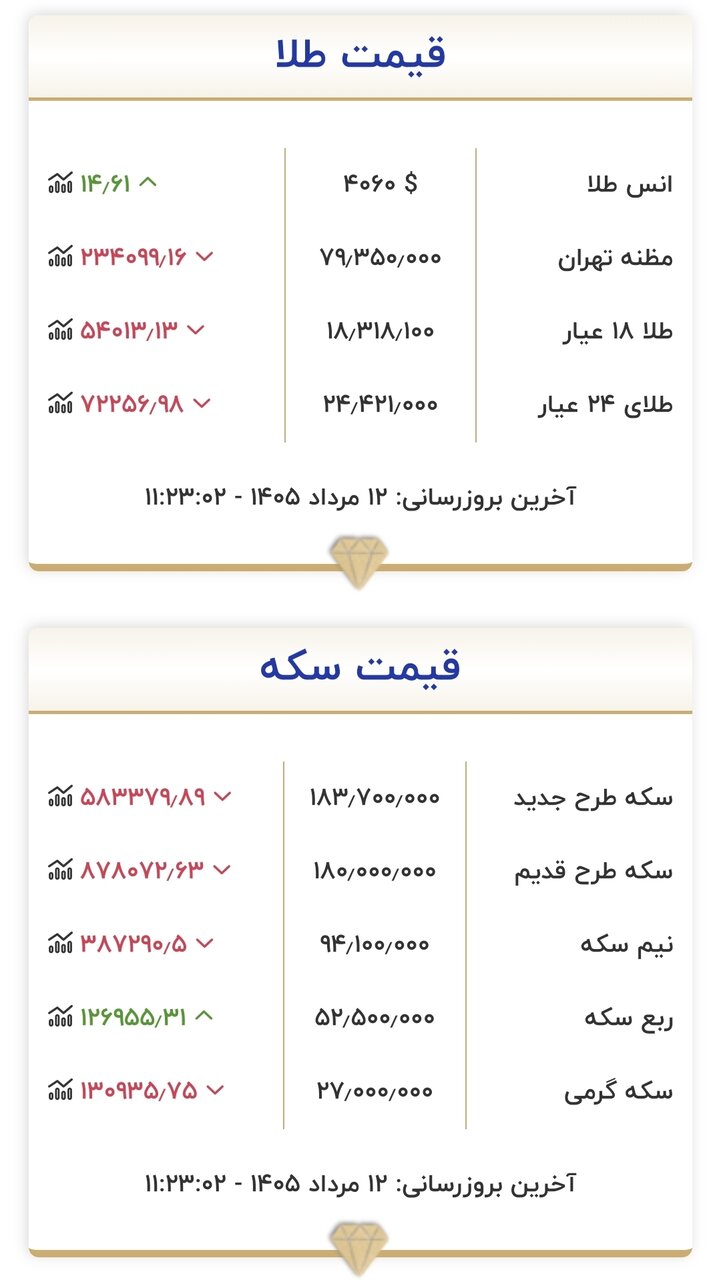 قیمت جدید طلا و سکه امروز ۱۲ مردادماه ۱۴۰۵/ ریزش قیمت‌ها شدت گرفت + جدول