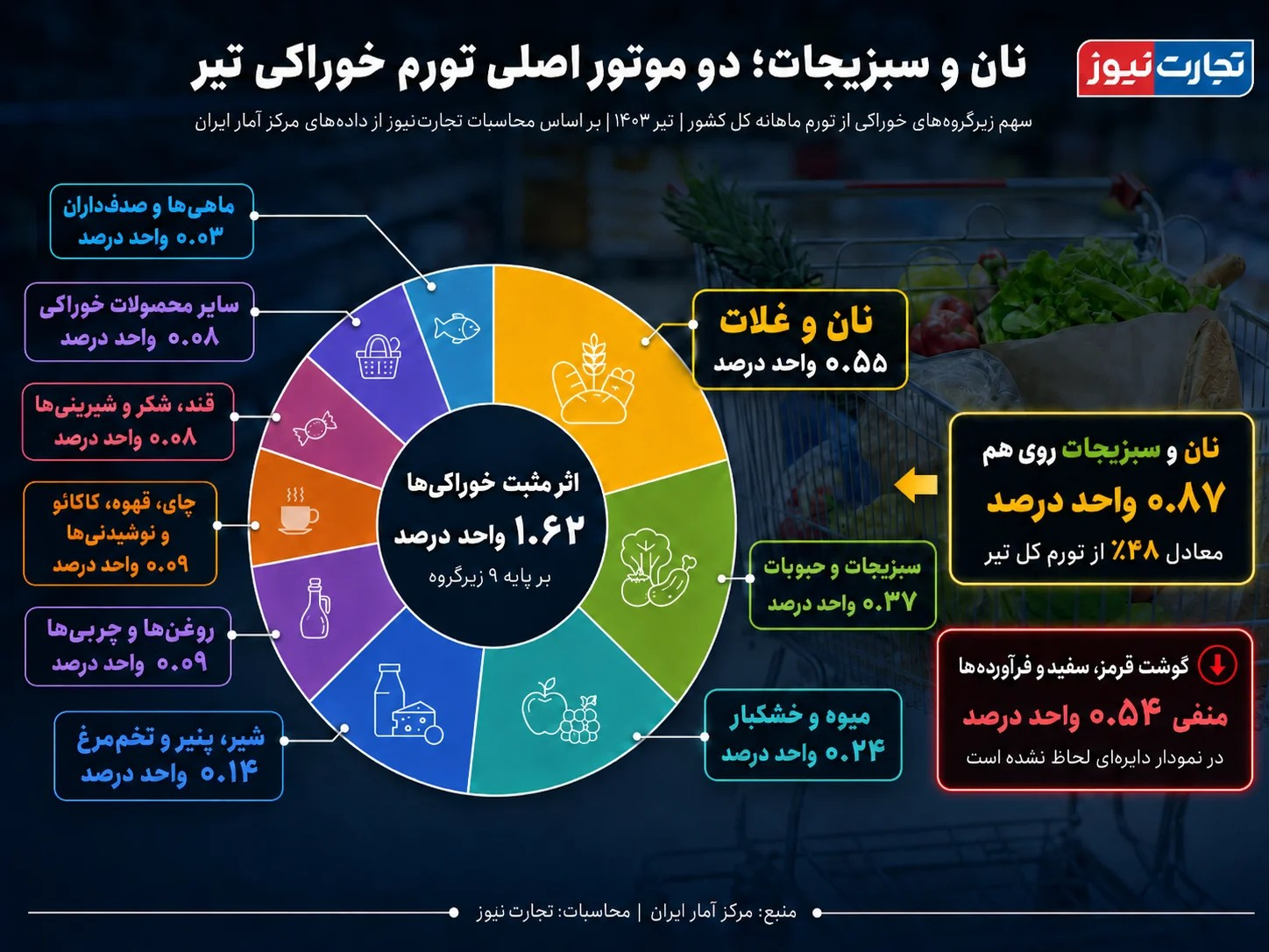 6453590 قیمت روغن ۲۶۱ درصد رشد کرد؛ گوشت ۱۴۵ درصد گران شد / ۸ قلم از سفره خانوار وارد محدوده ۳ رقمی شدند