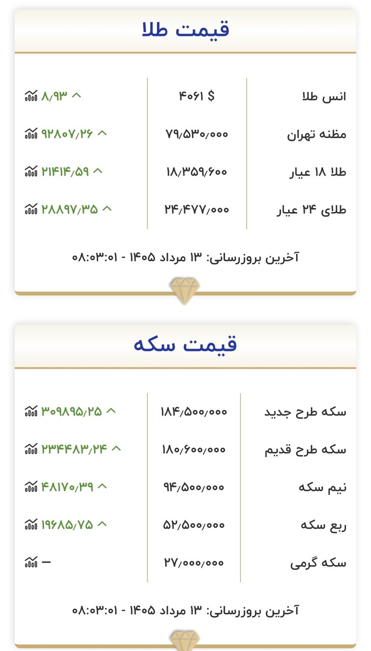 6453975 قیمت جدید طلا و سکه امروز ۱۳ مردادماه ۱۴۰۵/ جدول