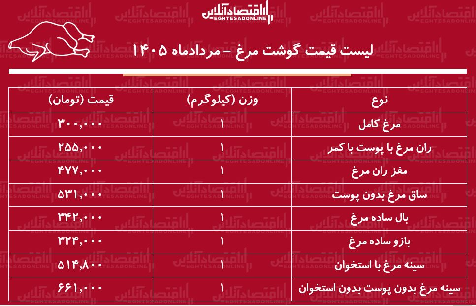 قیمت جدید گوشت مرغ امروز ۱۳ مرداد ۱۴۰۵/ ران مرغ کیلویی چند شد؟ + جدول
