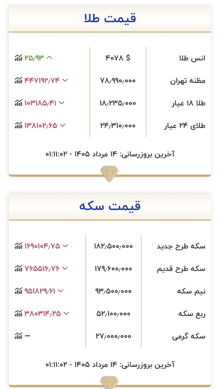 6454323 قیمت طلا و سکه امروز ۱۴ مردادماه ۱۴۰۵/ جدول