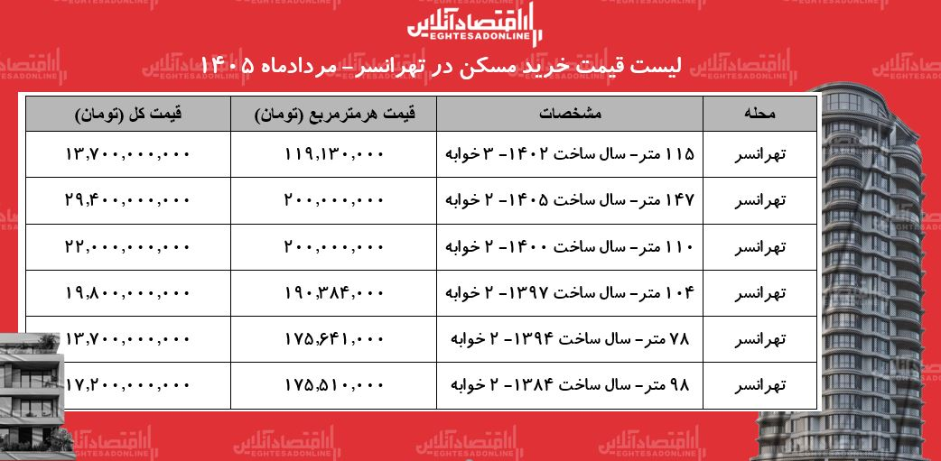 6454324 لیست قیمت خرید مسکن در تهرانسر/ قیمت خرید هر متر آپارتمان در این منطقه چقدر است؟ + جدول