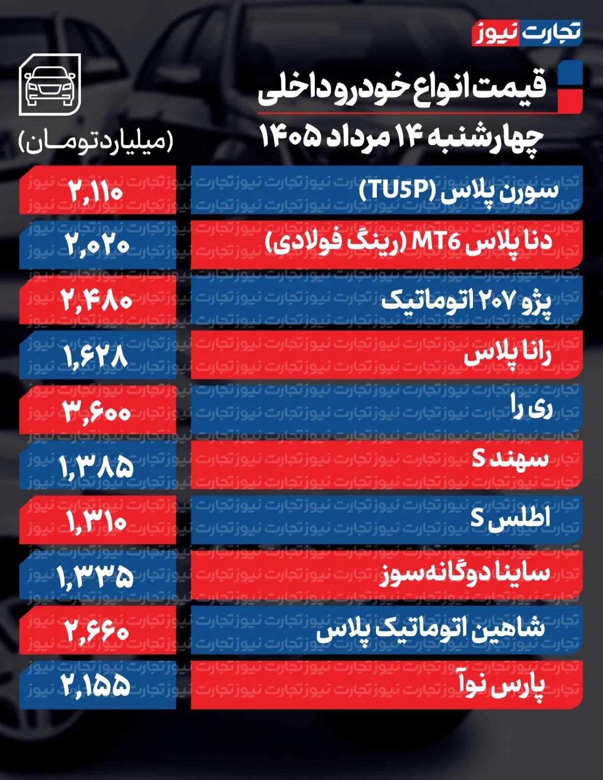 6454356 تغییر شدید قیمتها در بازار خودرو/ آخرین قیمت پژو. سمند، کوییک ث، سهند، تارا و دنا + جدول
