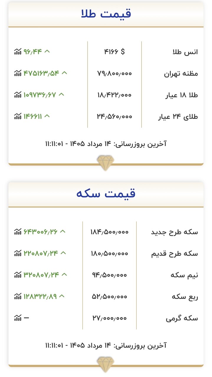 6454422 قیمت جدید طلا و سکه امروز ۱۴ مردادماه ۱۴۰۵/ سقف قیمتی طلا و سکه شکسته شد + جدول