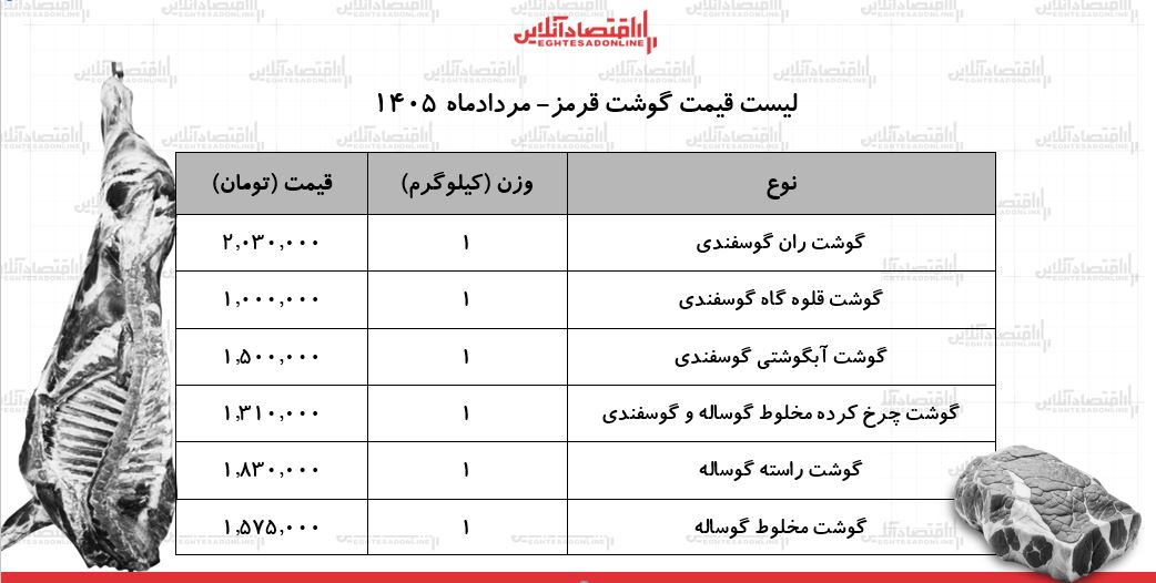 6454494 قیمت جدید گوشت قرمز امروز ۱۴ مرداد ۱۴۰۵/ ران گوسفندی کیلویی چند شد؟ + جدول