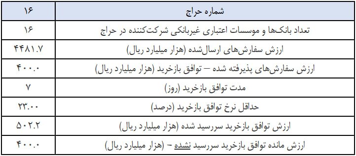 بانک مرکزی فقط با یک‌‎پنجم درخواست پول بانک‌ها موافقت کرد