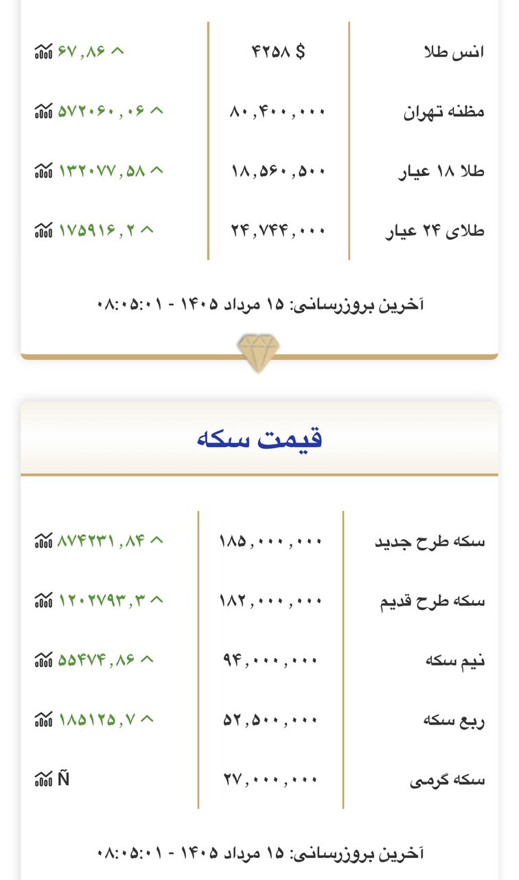 6454746 قیمت بازگشایی بازار طلا و سکه امروز ۱۵ مردادماه ۱۴۰۵/ طلا به سد روانی نزدیک شد/جدول