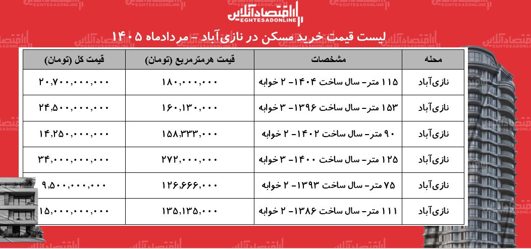 6454750 لیست قیمت خرید مسکن در نازیآباد/ خرید آپارتمان ۲ خوابه در این منطقه چقدر سرمایه نیاز دارد؟ + جدول مردادماه ۱۴۰۵